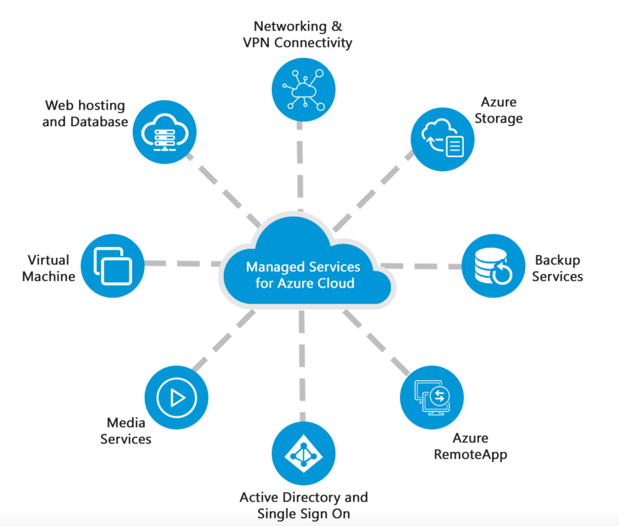 it azure services